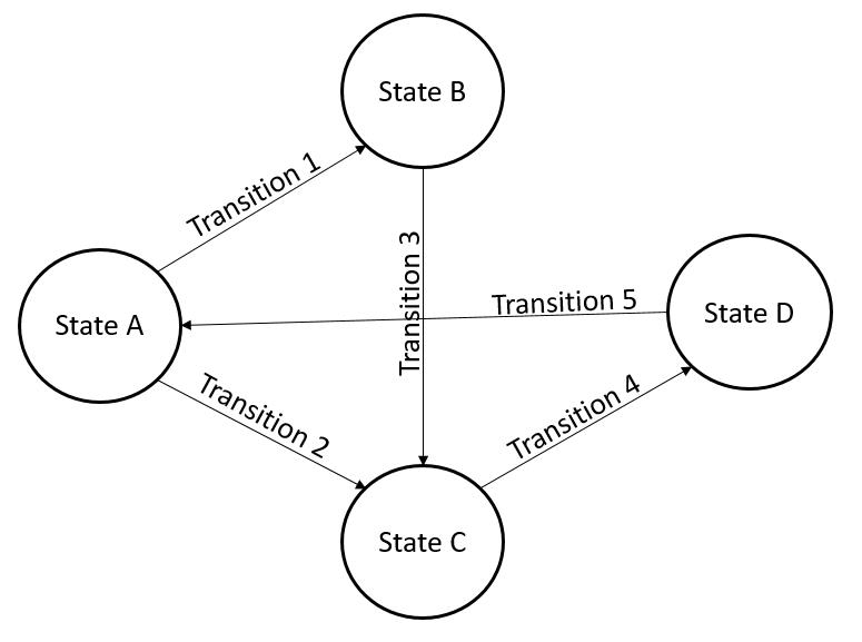 State Machine directional graph